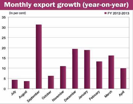April export earning growth hit 6-month low as unrest takes toll